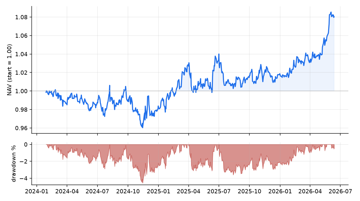 Live NAV equity curve and drawdown